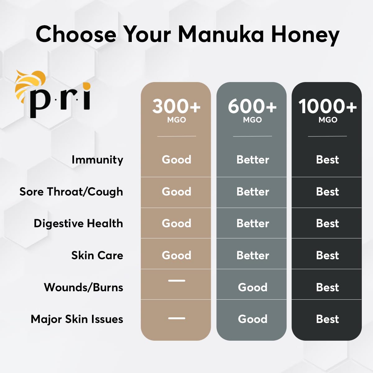 P.R.I, Manuka Honey MGO 600+, High-Potency (500g/1.1lb)