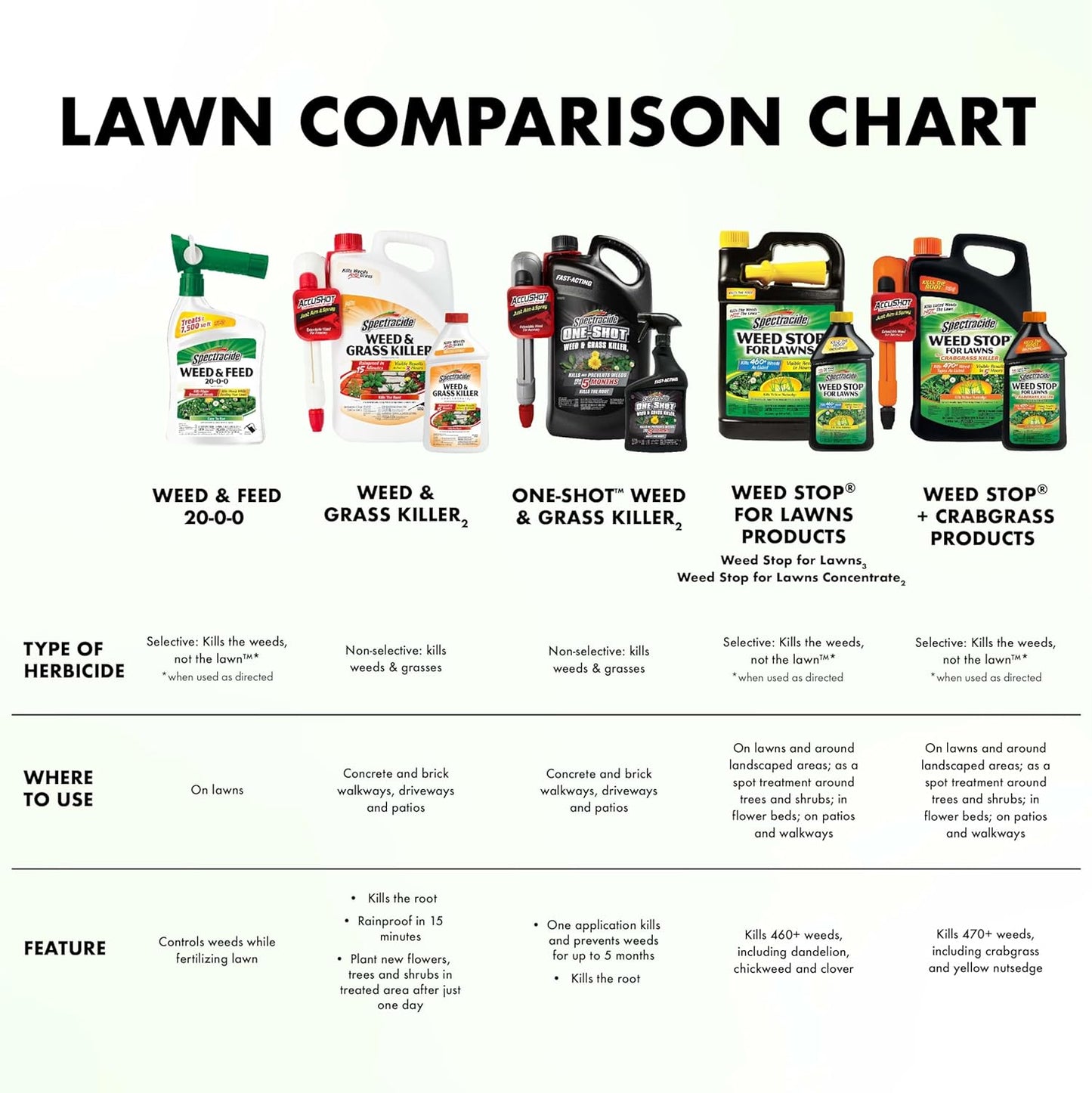Spectracide, Weed & Feed 20-0-0 (Ready-to-Spray) (32 fl oz), 1 pack